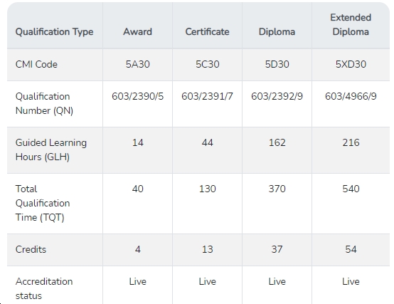 Cmi Table3